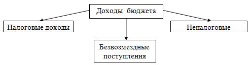 Дипломная работа: Формирование и использование местного бюджета